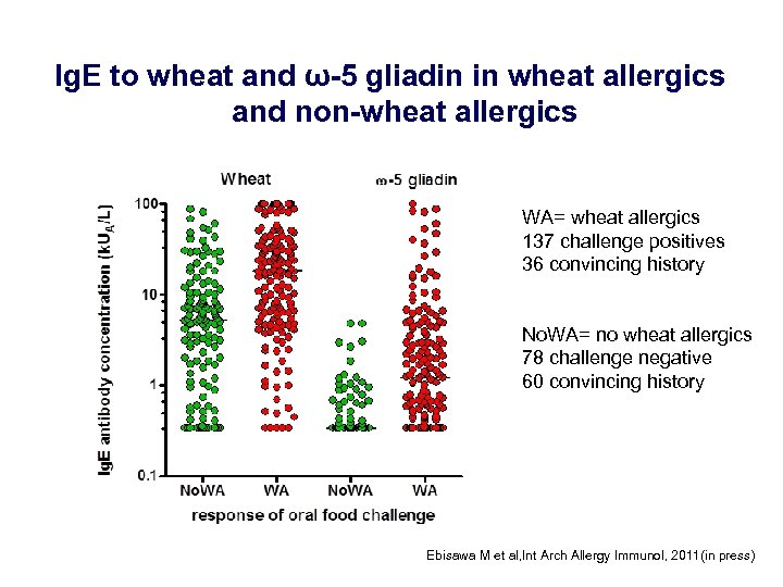 Ig. E to wheat and ω-5 gliadin in wheat allergics and non-wheat allergics WA=