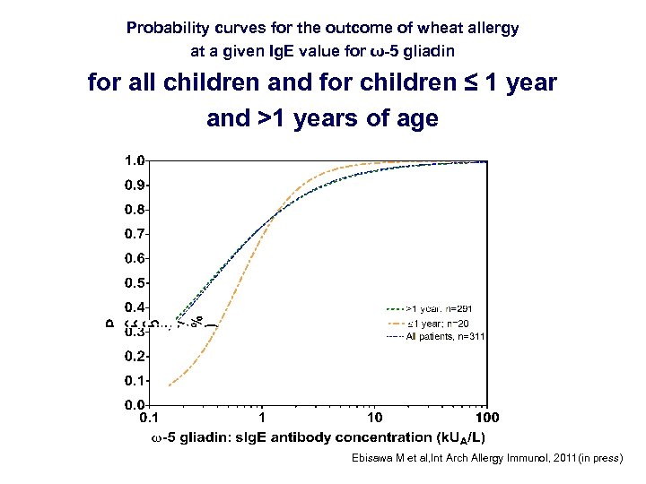 Probability curves for the outcome of wheat allergy at a given Ig. E value
