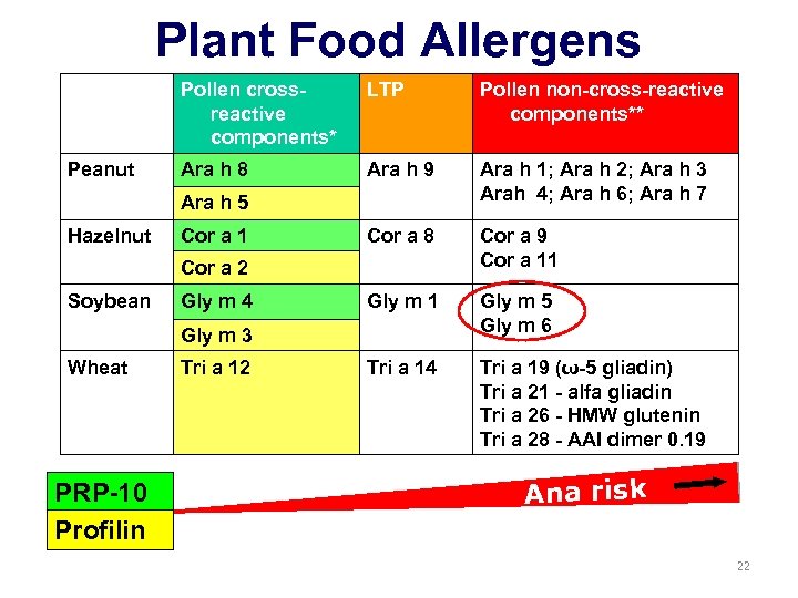 Plant Food Allergens Pollen crossreactive components* Peanut LTP Pollen non-cross-reactive components** Ara h 8