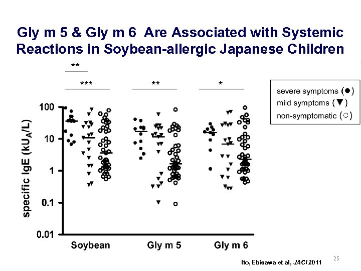 Gly m 5 & Gly m 6 Are Associated with Systemic Reactions in Soybean-allergic