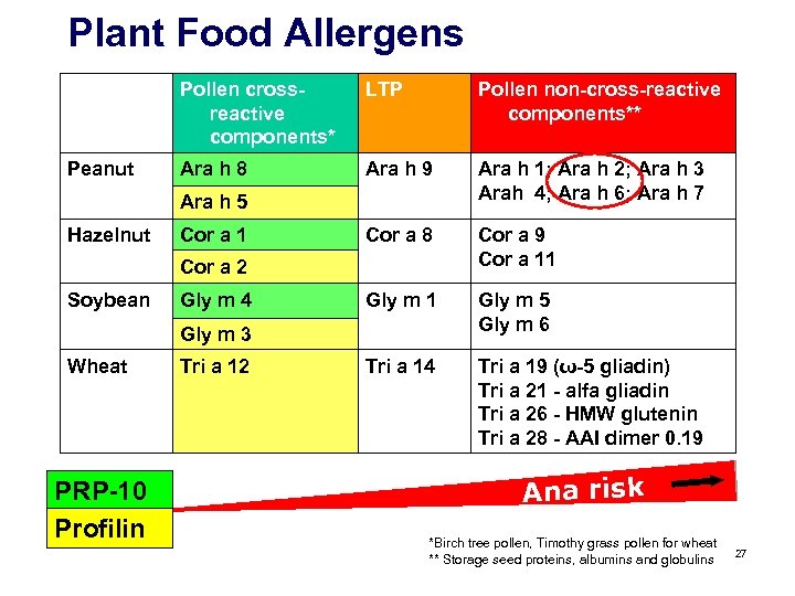 Plant Food Allergens Pollen crossreactive components* Peanut LTP Pollen non-cross-reactive components** Ara h 8
