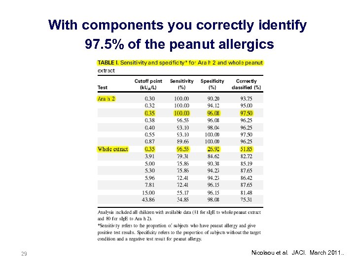 With components you correctly identify 97. 5% of the peanut allergics 29 Nicolaou et