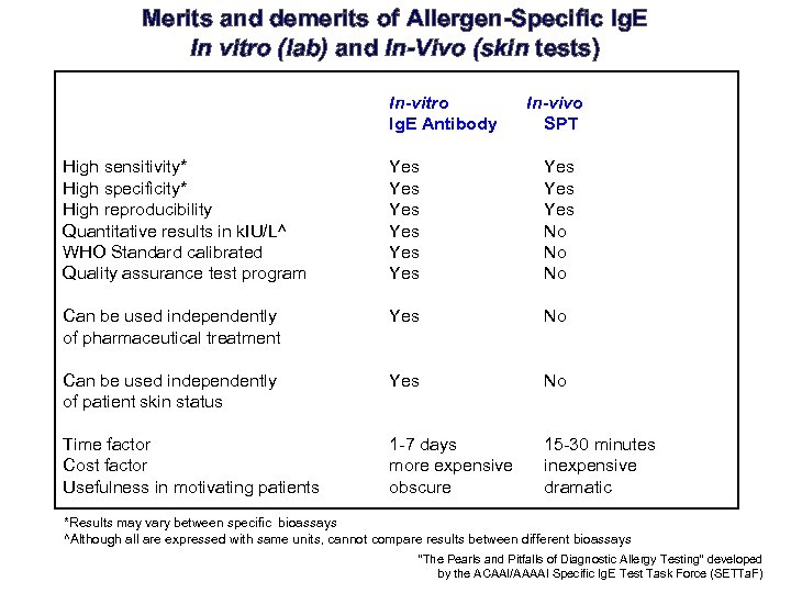 Merits and demerits of Allergen-Specific Ig. E In vitro (lab) and In-Vivo (skin tests)