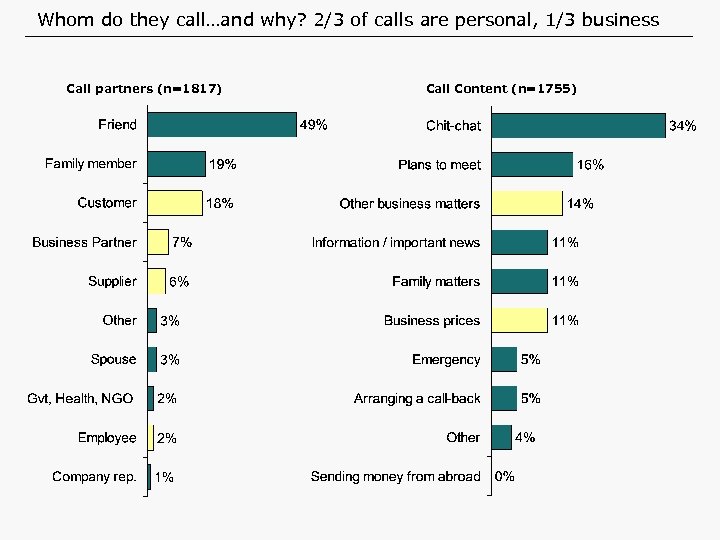 Whom do they call…and why? 2/3 of calls are personal, 1/3 business Call partners