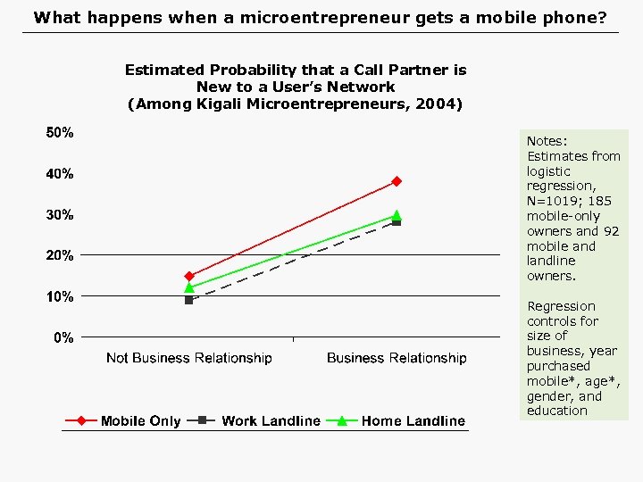 What happens when a microentrepreneur gets a mobile phone? Estimated Probability that a Call