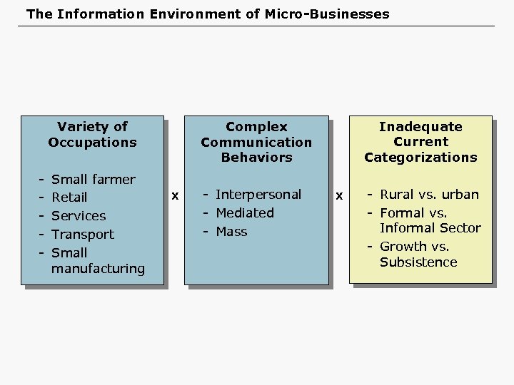 The Information Environment of Micro-Businesses Variety of Occupations - Small farmer Retail Services Transport