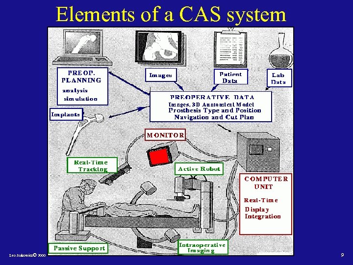 Elements of a CAS system Leo Joskowicz© 2000 9 