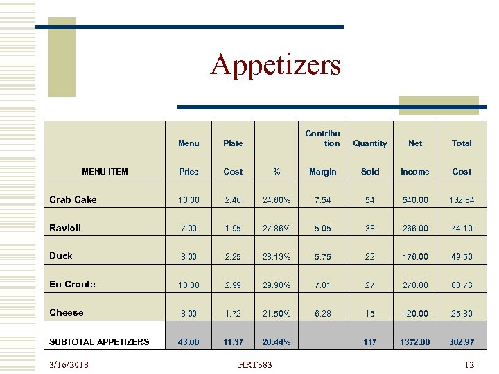 Appetizers Menu Plate Contribu tion Quantity Net Total MENU ITEM Price Cost % Margin