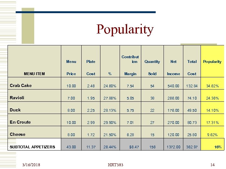 Popularity Menu Plate Contribut ion MENU ITEM Price Cost % Margin Sold Income Cost