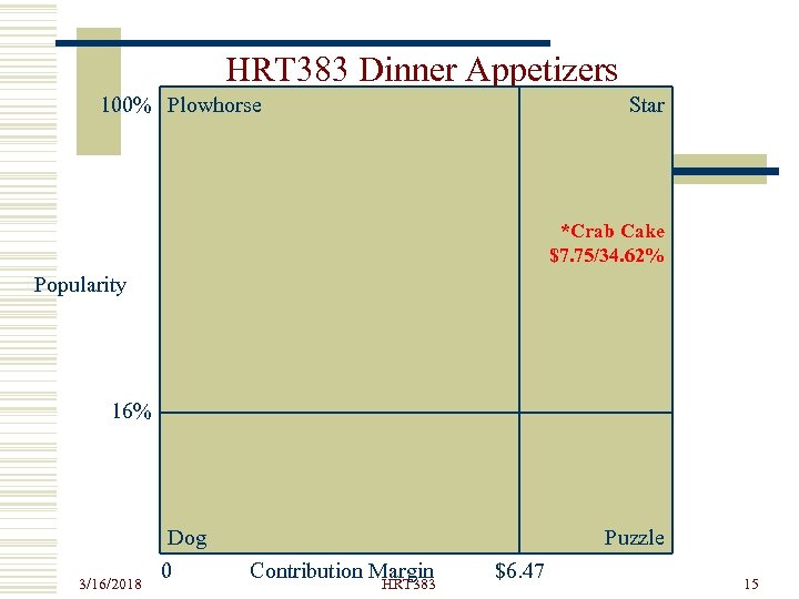 HRT 383 Dinner Appetizers 100% Plowhorse Star *Crab Cake $7. 75/34. 62% Popularity 16%