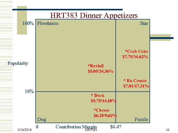 HRT 383 Dinner Appetizers 100% Plowhorse Star *Crab Cake $7. 75/34. 62% Popularity *Ravioli