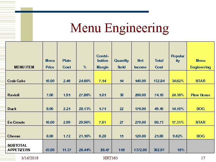 Menu Engineering Menu Plate Contri- bution MENU ITEM Price Cost % Margin Sold Income