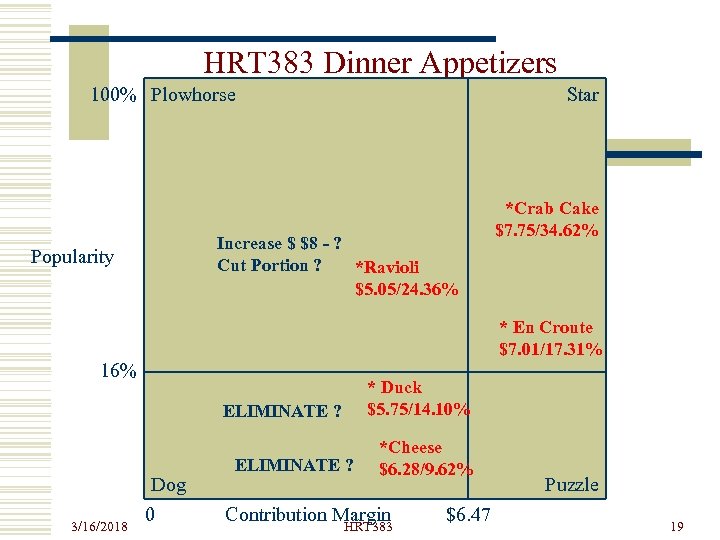 HRT 383 Dinner Appetizers 100% Plowhorse Star *Crab Cake $7. 75/34. 62% Popularity Increase