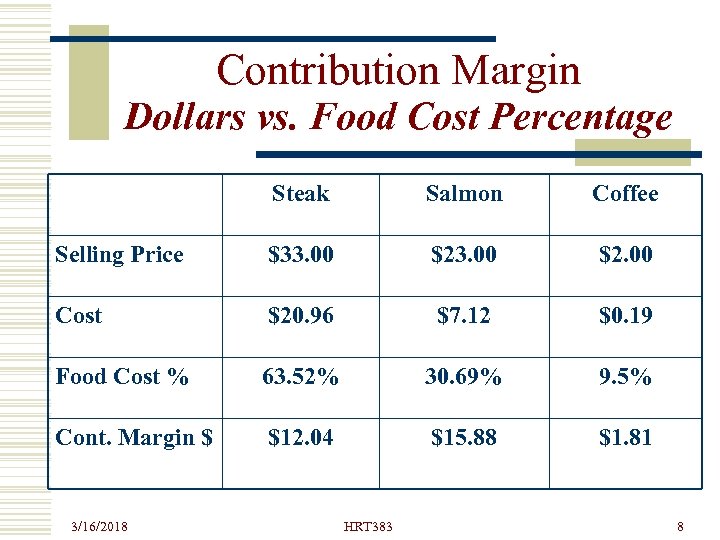 Contribution Margin Dollars vs. Food Cost Percentage Steak Salmon Coffee Selling Price $33. 00