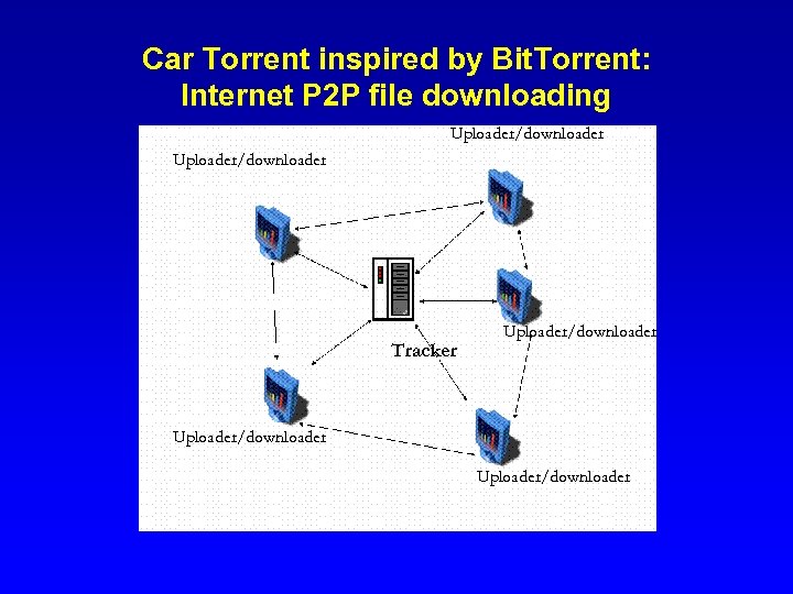 Car Torrent inspired by Bit. Torrent: Internet P 2 P file downloading Uploader/downloader Tracker