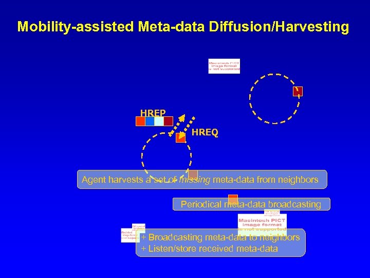 Mobility-assisted Meta-data Diffusion/Harvesting HREP HREQ Agent harvests a set of missing meta-data from neighbors