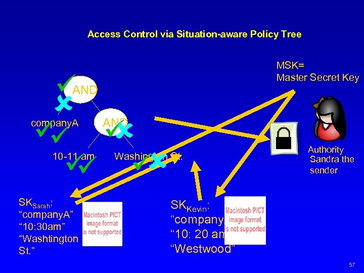 Access Control via Situation-aware Policy Tree MSK= Master Secret Key AND company. A 10