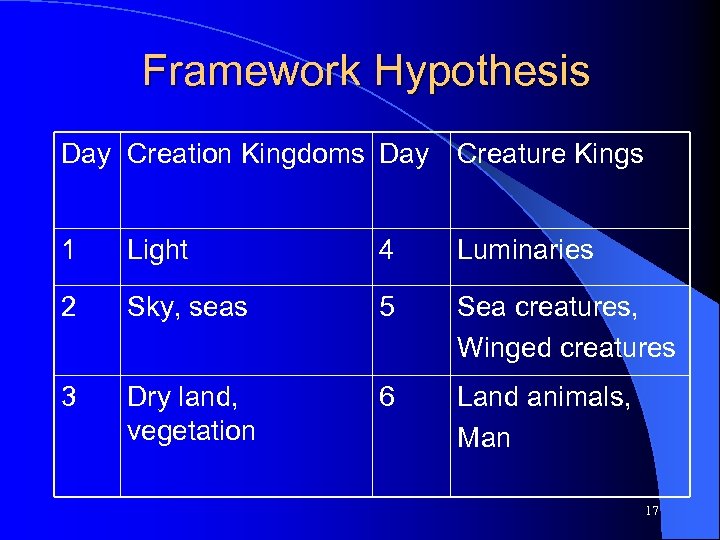 Framework Hypothesis Day Creation Kingdoms Day Creature Kings 1 Light 4 Luminaries 2 Sky,