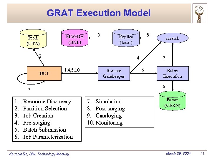 GRAT Execution Model MAGDA (BNL) Prod. (UTA) 9 2 DC 1 4 1, 4,