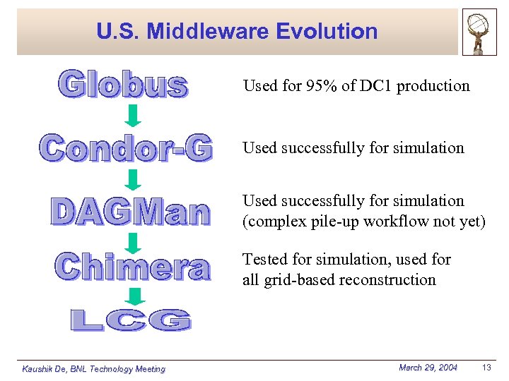 U. S. Middleware Evolution Used for 95% of DC 1 production Used successfully for