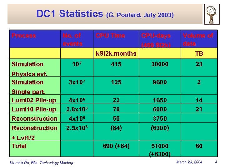 DC 1 Statistics (G. Poulard, July 2003) Process No. of events CPU Time CPU-days
