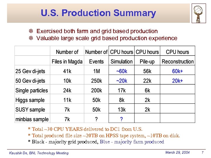 U. S. Production Summary T Exercised both farm and grid based production T Valuable