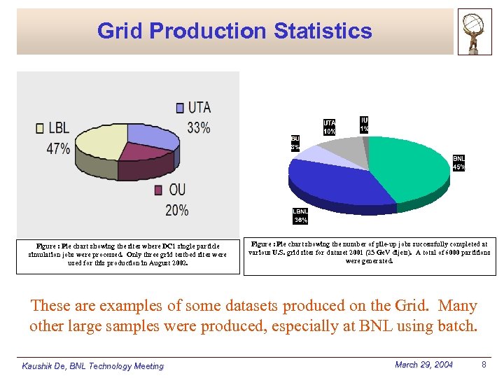 Grid Production Statistics Figure : Pie chart showing the sites where DC 1 single