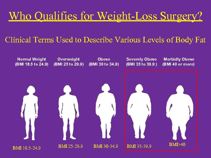 Who Qualifies for Weight-Loss Surgery? Clinical Terms Used to Describe Various Levels of Body