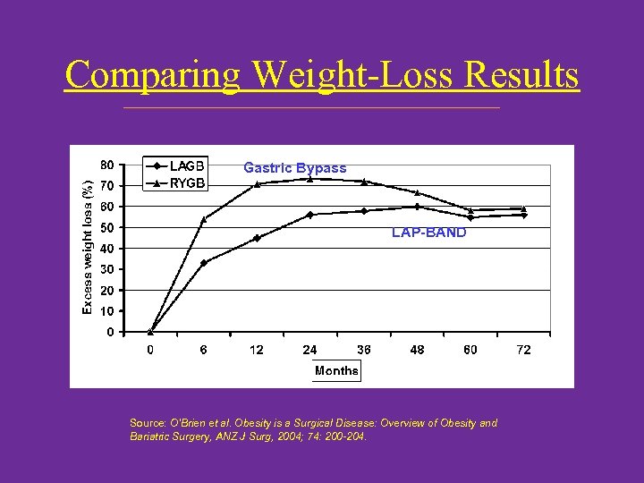Comparing Weight-Loss Results Gastric Bypass LAP-BAND Source: O’Brien et al. Obesity is a Surgical