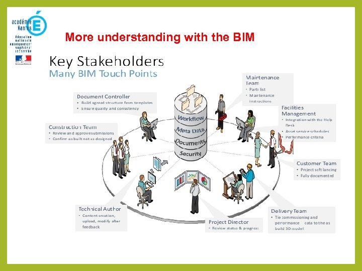 More understanding with the BIM 