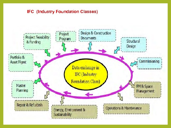 IFC (Industry Foundation Classes) 