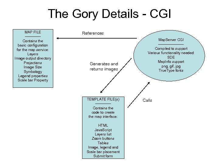 The Gory Details - CGI MAP FILE ------Contains the basic configuration for the map