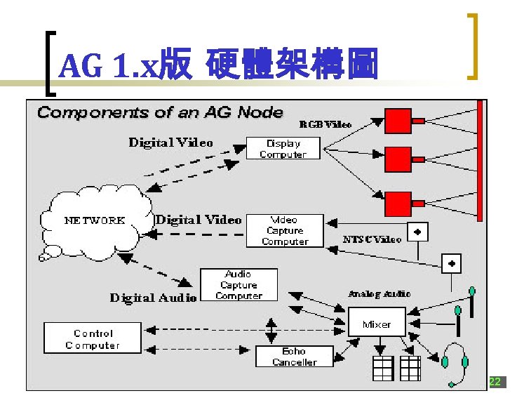 AG 1. x版 硬體架構圖 22 