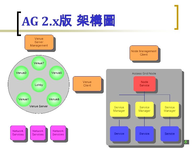 AG 2. x版 架構圖 45 