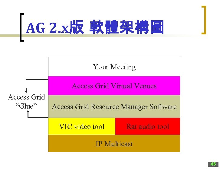 AG 2. x版 軟體架構圖 Your Meeting Access Grid Virtual Venues Access Grid “Glue” Access