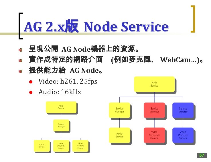 AG 2. x版 Node Service 呈現公開 AG Node機器上的資源。 實作成特定的網路介面 (例如麥克風、 Web. Cam…)。 提供能力給 AG
