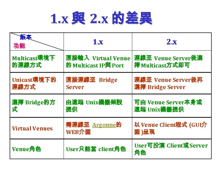 1. x 與 2. x 的差異 版本 功能 1. x 2. x Multicast環境下 的連線方式
