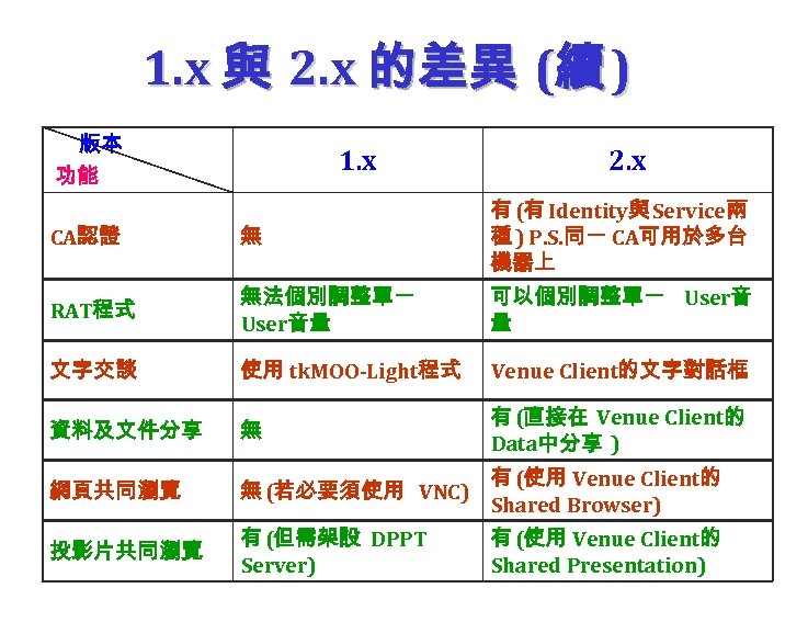 1. x 與 2. x 的差異 (續 ) 版本 功能 1. x 2. x
