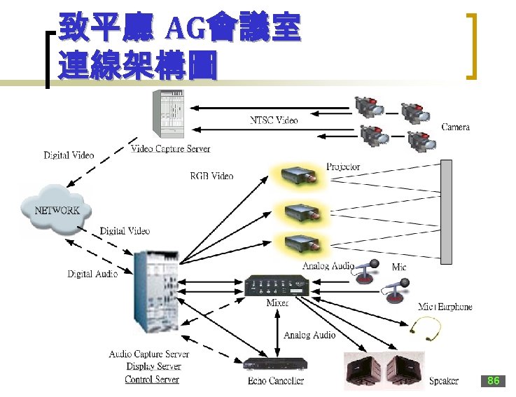 致平廳 AG會議室 連線架構圖 86 