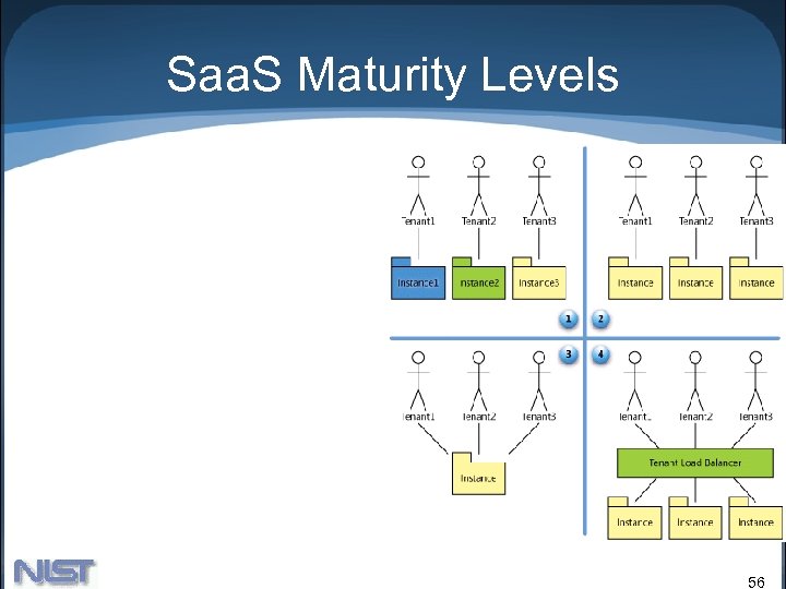 Saa. S Maturity Levels 56 