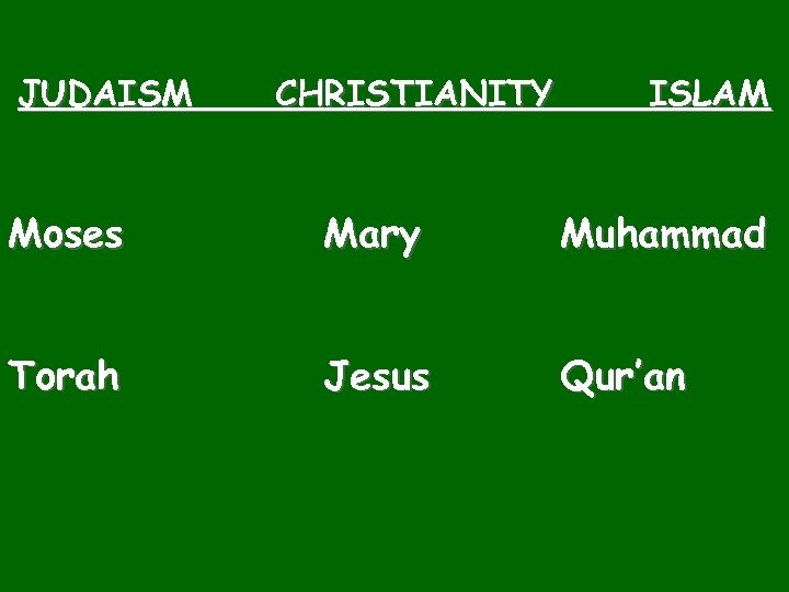 JUDAISM CHRISTIANITY ISLAM Moses Mary Muhammad Torah Jesus Qur’an 