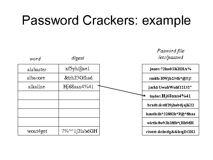 Password Crackers: example digest Pasword file /etc/passwd alabaster xf 5 yh@ae 1 jones: 72