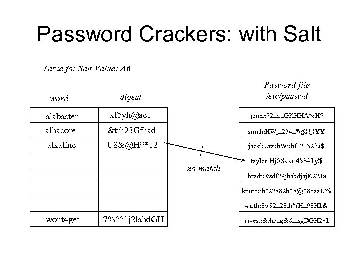 Password Crackers: with Salt Table for Salt Value: A 6 digest Pasword file /etc/passwd