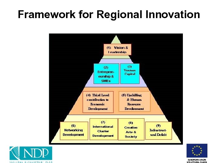 Framework for Regional Innovation 