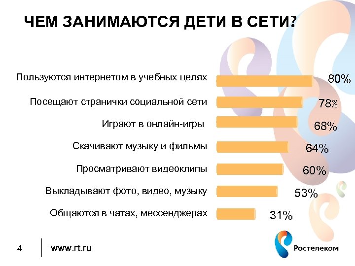 ЧЕМ ЗАНИМАЮТСЯ ДЕТИ В СЕТИ? Пользуются интернетом в учебных целях 80% Посещают странички социальной