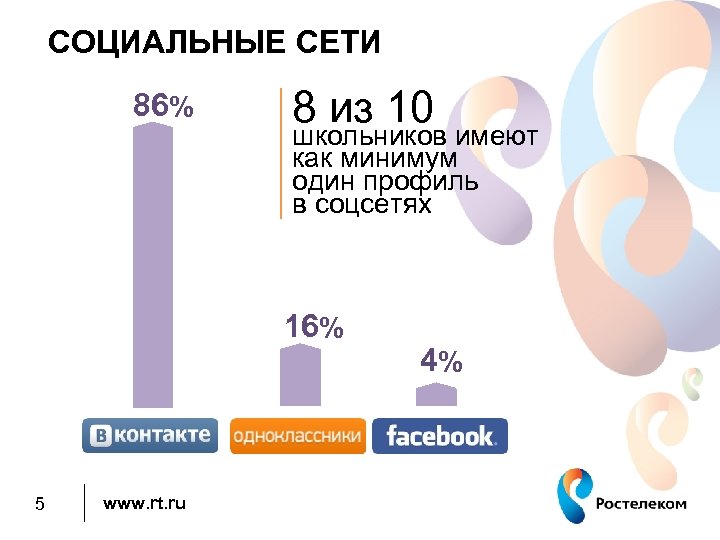 СОЦИАЛЬНЫЕ СЕТИ 86% 8 из 10 школьников имеют как минимум один профиль в соцсетях