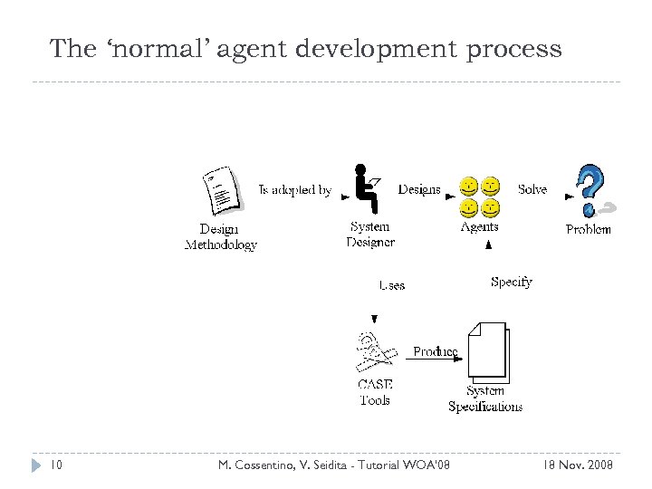 The ‘normal’ agent development process 10 M. Cossentino, V. Seidita - Tutorial WOA'08 18