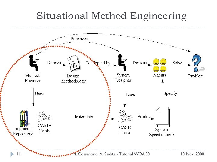 Situational Method Engineering 11 M. Cossentino, V. Seidita - Tutorial WOA'08 18 Nov. 2008