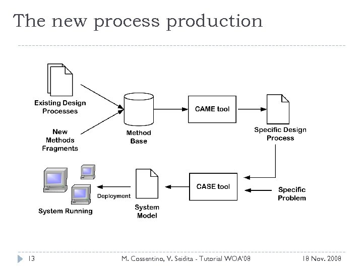 The new process production CAPE tool 13 M. Cossentino, V. Seidita - Tutorial WOA'08