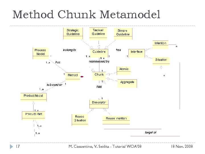 Method Chunk Metamodel 17 M. Cossentino, V. Seidita - Tutorial WOA'08 18 Nov. 2008